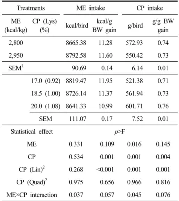 Table  3.  Main  effect  means  of  varying  levels  of  dietary  metabo- metabo-lizable  energy  and  crude  protein  on  the  nutrient  intakes  in  layer-type  growing  male  chicks  during  53  days  of  experimental  period