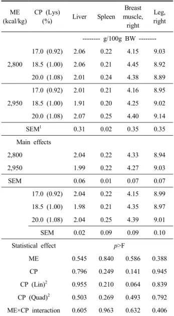Table  4.  Main  effect  means  of  varying  levels  of  dietary  meta- meta-bolizable  energy  and  crude  protein  on  the  carcass   cha-racteristics  in  layer-type  growing  male  chicks  at  the  age  of  53  days ME (kcal/kg) CP  (Lys)(%) Liver Sple