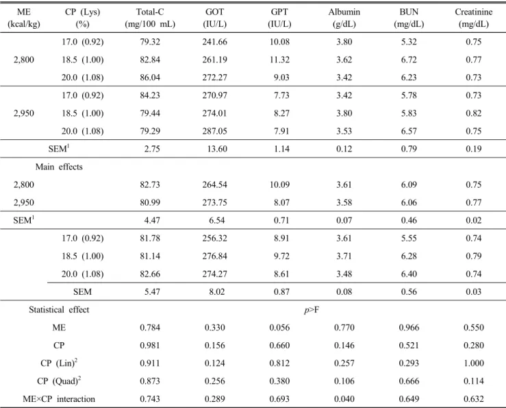 Table  5.  Main  effect  means  of  varying  levels  of  dietary  metabolizable  energy  and  crude  protein  on  the  blood  profiles  in  layer-type  growing  male  chicks  at  the  age  of  53  days