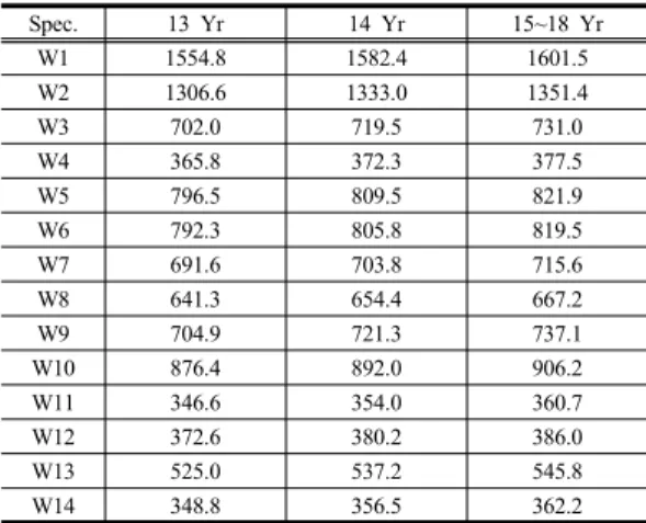 Table 5. Representative body sizes of age groups for  adolescent  females                                  (unit:  mm) 