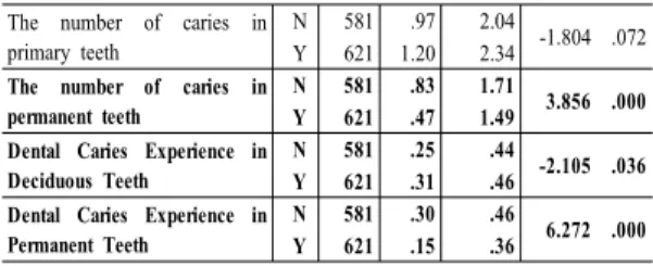 Table 4. Dental Caries Condition According to the Time  of Toothbrushing (before lunch) 