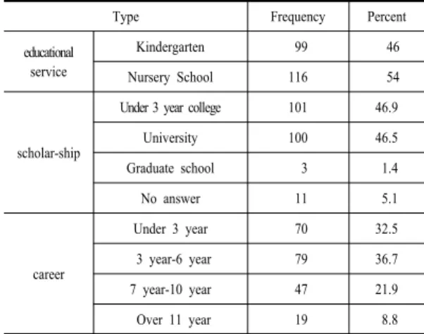Table 1. Background of subjects