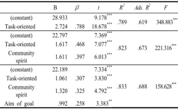 Table 3. The Effect of Teacher's Leadership on Human  Relationship                                            (N=215) B β t R 2  Ads