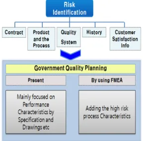 Fig. 2. The Change of Risk Analysis before and  after FMEA in GQA  