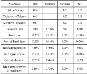Table 7. Analysis on factors of management efficiency Variable Total efficiency Technical 