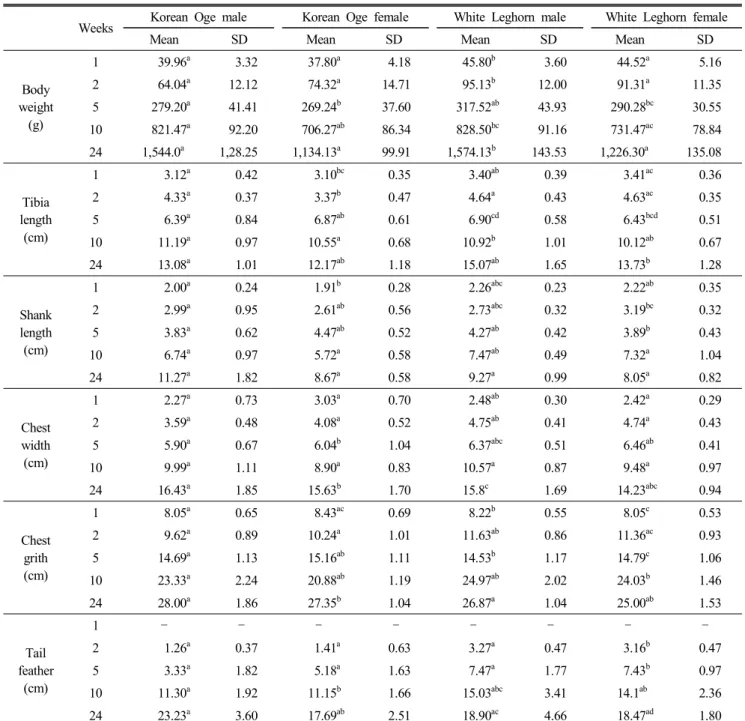 Table  1.  Comparative  growth  performances  of  Korean  Oge  and  White  Leghorn  chickens  from  1  week  to  24  weeks  of  age