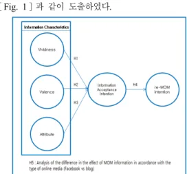 Fig. 1. Research Model