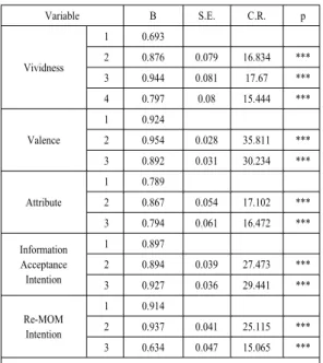 Table 2. Inter-Construct Correlations and AVE Scale Inter-Construct Correlations