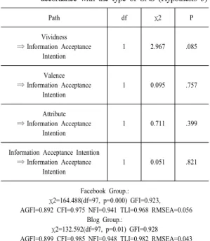 Table 4. Verification of the difference in WOM effect in  accordance with the type of SNS (Hypothesis 5)