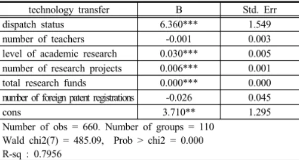 Table  3. The result of panel regression(probability)  analysis on the technology transfer's income
