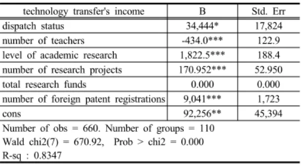 Table  6. The result of panel regression(probability)  analysis on the technology transfer's number