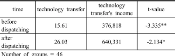 Table 8. The result of t-test 