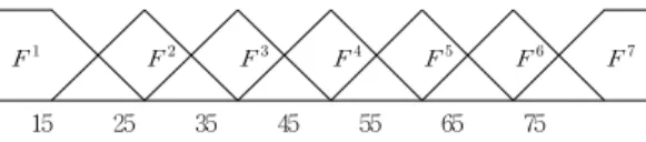 Fig. 7. The step reponses of heater temperature 인두기  온도를  표현하는  퍼지  모델을  만들기  위해서 는  Fig