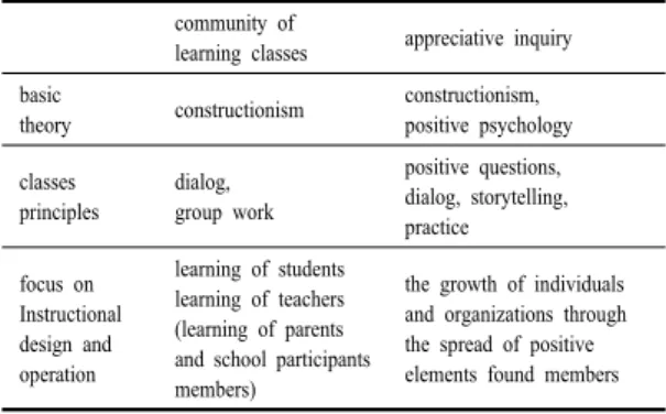 Table 2. The basic principle of learning community  classes and appreciative inquiry