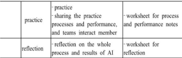 Table  3. AI of Learning community processes and  supporting elements 오리엔테이션과  긍정주제  선정하기  단계는  홉(준비)단계로  볼  수  있으며,  이는  학습자에게  앞으로  할  내용에 대한  안내를  통해  준비태세를  갖출  수  있도록  하며,  학습주제를  선택하도록  하는  단계다