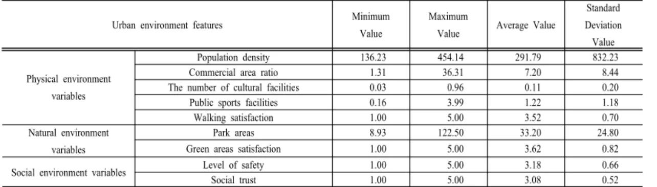 Table 2. Descriptive Statistics of Urban Environment Features
