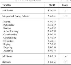 Table 2. Self-Esteem, Interpersonal Caring Behavior,  Job  stress,  Happiness                              (N=139)