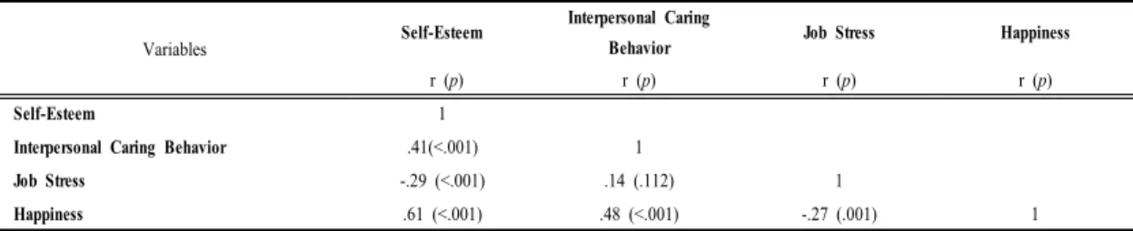 Table 4. Correlations among Self-Esteem, Interpersonal Caring Behavior, Job stress, Happiness          (N=139)