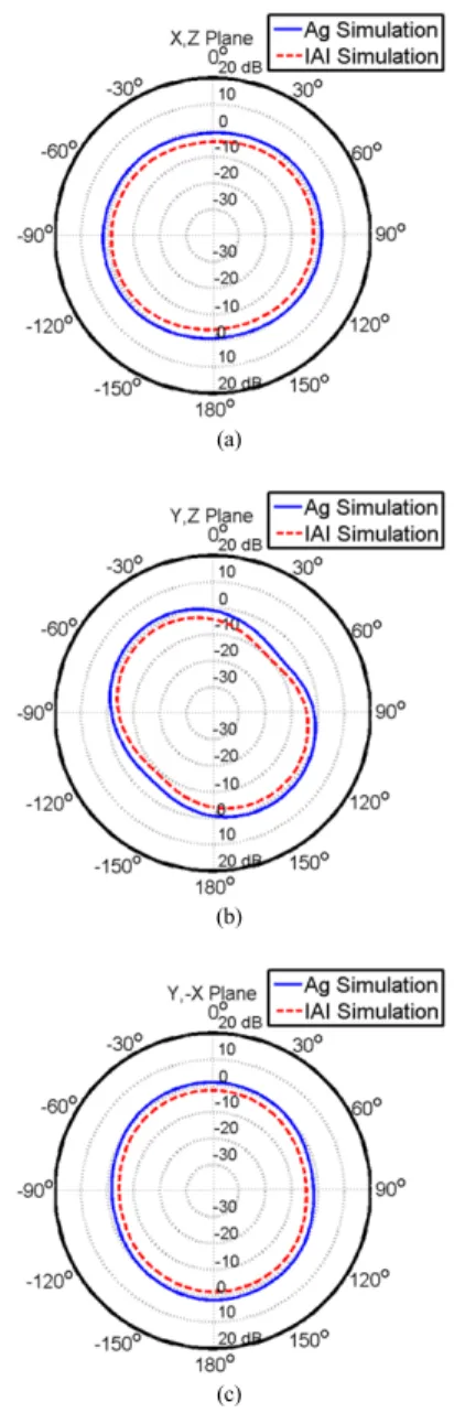Table  2. Simulated Antenna Length with Materials.
