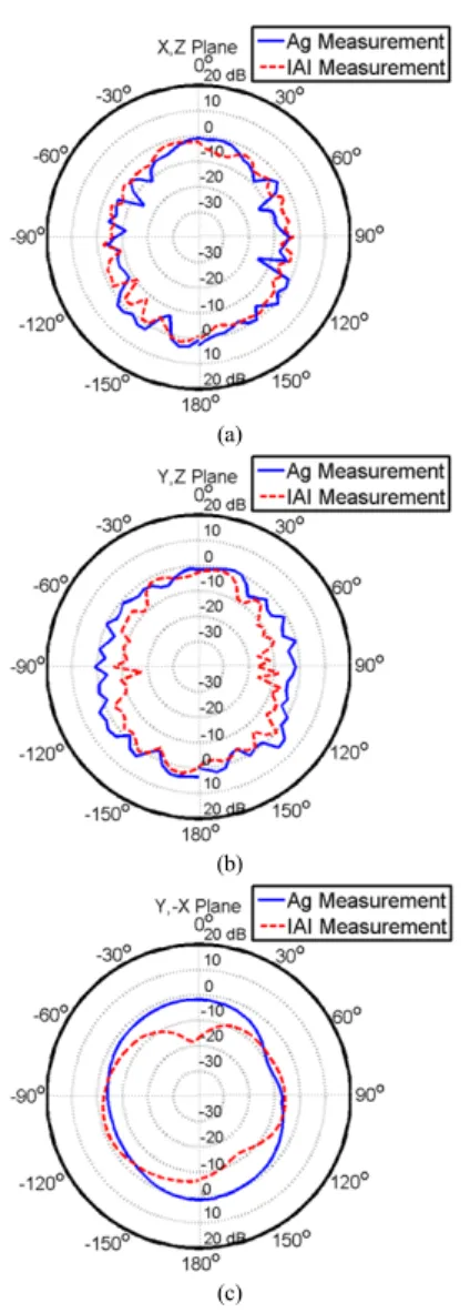 Fig. 6. Measured radiation pattern of proposed antenna made of Ag and IAI. (a)XZ plane