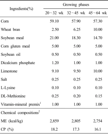 Table  1.  Ingredients  and  composition  of  experimental  diets Ingredients(%) Growing  phases 20 ～32  wk 32～45  wk 45～64  wk Corn  59.10 57.90 57.30 Wheat  bran   2.50   6.25 10.00 Soybean  meal  21.00 18.30 14.70