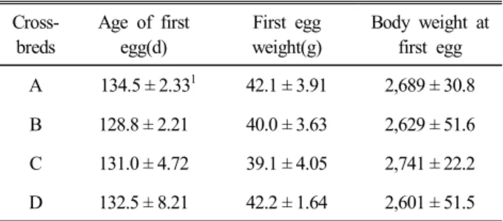 Table  2.  Age  at  first  egg,  egg  weight  at  first  egg  and  body  weight  at  first  egg  by  crossbreds  of  Korean  native  chickens  Cross-breds Age  of  first egg(d) First  egg weight(g) Body  weight  at first  egg A   134.5 ± 2.33 1 42.1 ± 3.91