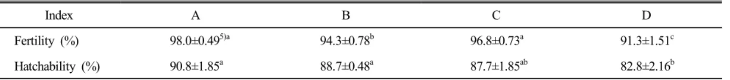 Table  9.  The  fertility  and  hatchability  of  crossbred  chickens