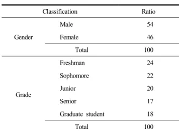 Table  1.  Characteristics  of  respondents (%) Classification Ratio Gender Male   54Female  46 Total 100 Grade Freshman   24Sophomore  22Junior  20 Senior   17 Graduate  student   18 Total 100 다음으로 대학생들의 학생식당 사용 실태에 대한 조사를 진행하였다