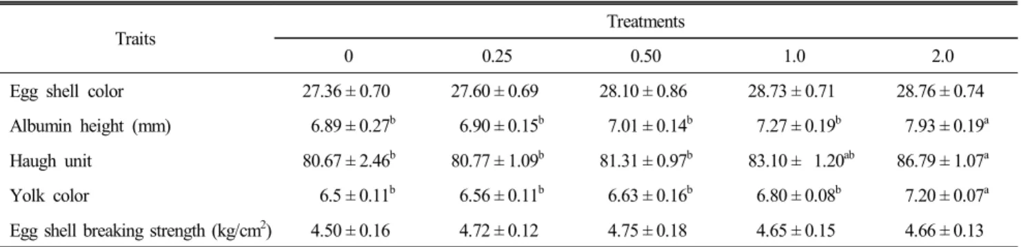 Table  3.  Effect  of  feeding  Thymus  vulgaris  powder  (%)  on  egg  quality 