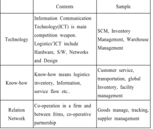 Table 2. Driven and Obstacle of Logistics Innovation contents D r I v e n F a c t o r s