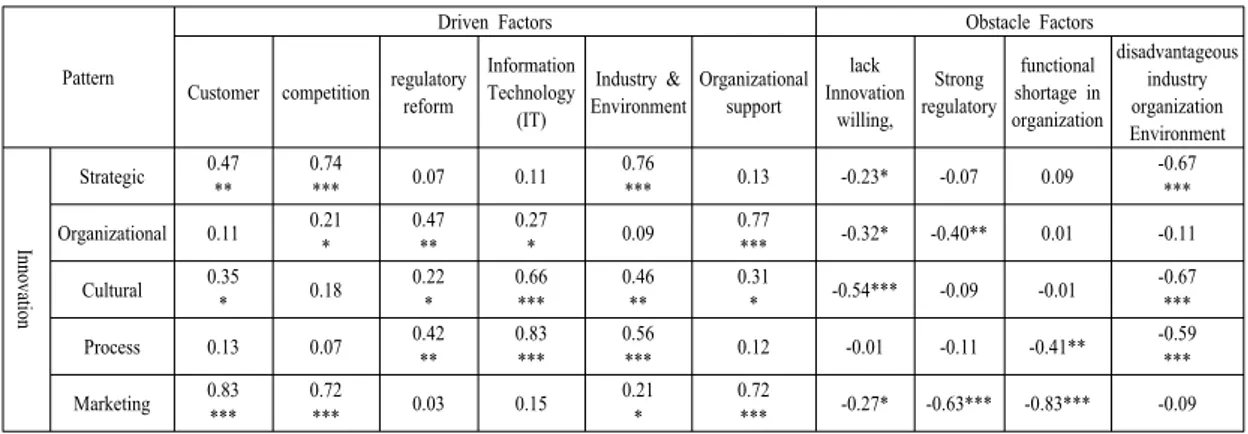 Table 4. Innovation Pattern Characters  Pattern