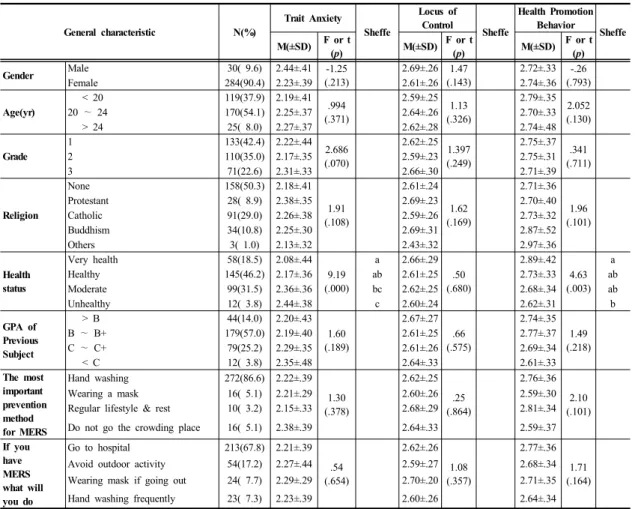 Table 1. General Characteristics of Subjects