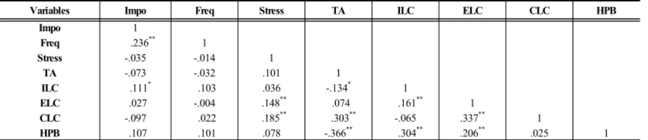 Table 3. The Correlation of the Variables