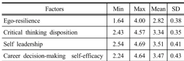 Table 1. General Characteristics of participants    (N=314) 3.2  대상자의  자아탄력성,  비판적사고  성향, 셀프리더십, 진로결정자기효능감 대상자의  자아탄력성,  비판적  사고  성향,  셀프리더십, 진로결정자기효능감  정도를  분석한  결과는  [Table 2]와 같다