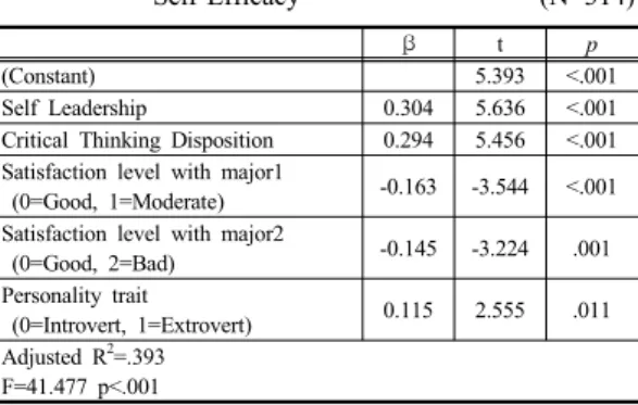Table 5. Influencing Factors on Career Decision-Making     Self-Efficacy                                    (N=314) 변수들  간의  투입타당성을  확인하기  위해  다중공선성 을  진단한  결과  VIF값이  1.076~1.690으로서  10이하로  나타나  다중공선성의  문제는  없었다
