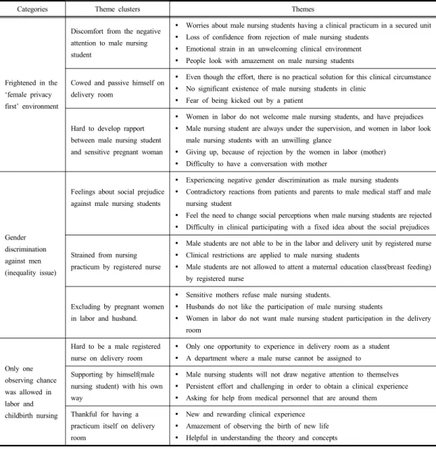 Table 1. Categories regarding male nursing students in delivery room practicum