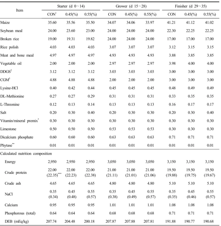 Table  1.  Composition  (%  as-fed  basis)  of  the  basal  diet  (CON) 
