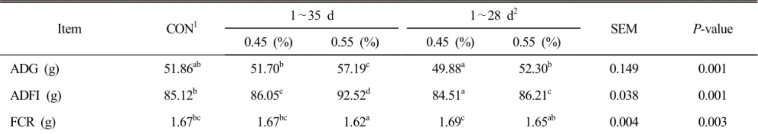 Table  2.  Growth  performance  of  broilers  fed  diet  with  different  NaCl  regimens  for  35  days