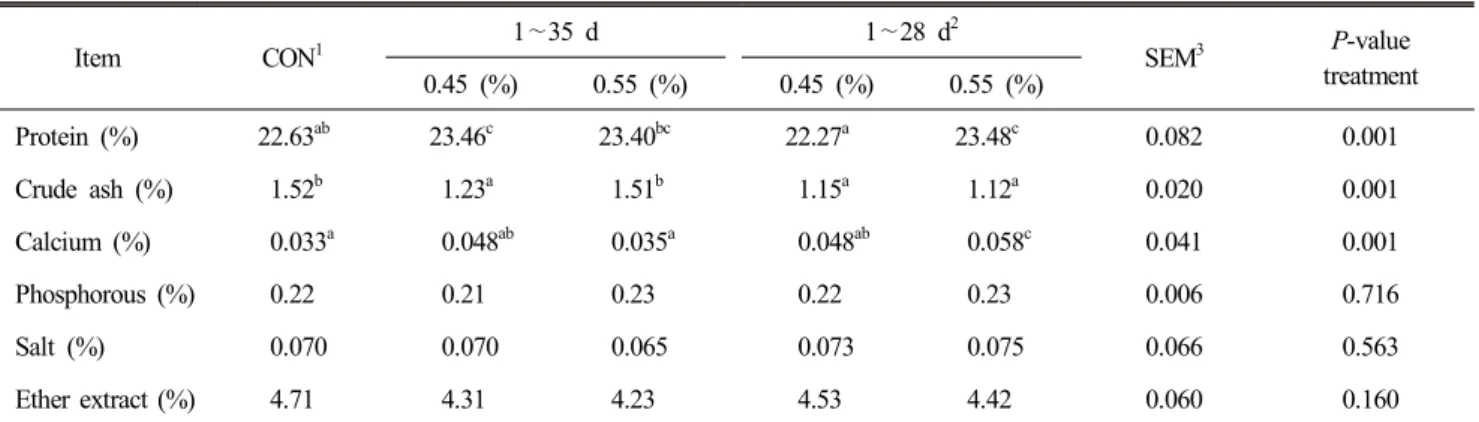 Table  5.  Proximate  chemical  composition  in  breast  meat  of  broilers  treated  different  NaCl  regimens  for  35  days 