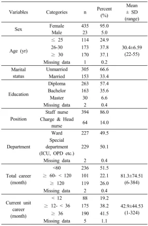 Table 2. Demographic characteristics of participants   (N=458)