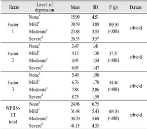 Table 5. Depression levels and WPBN-CI score   Factors Level of 