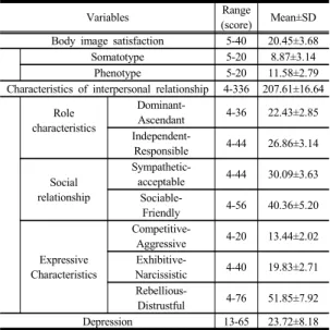 Table  2. Means, Standard Deviation, and Range of  Body image Satisfaction, Interpersonal  Relationship, and Depression in Subjects