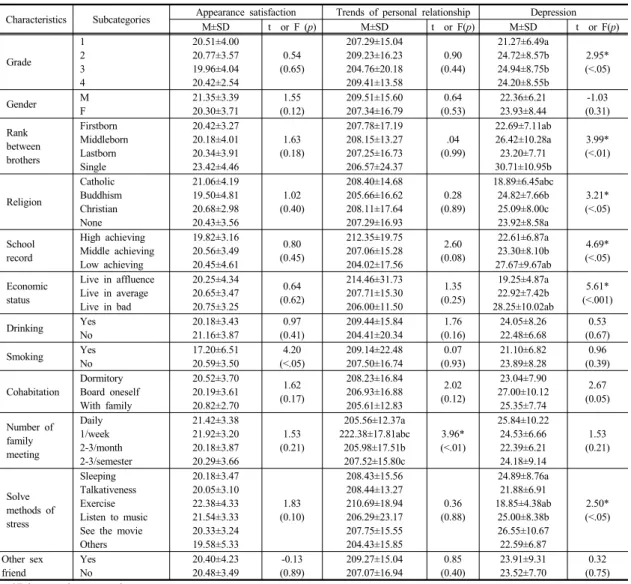 Table 3.  Differences in Body Image Satisfaction, Interpersonal Relationship, and Depression by General Characteristics of Subjects (N= 247)
