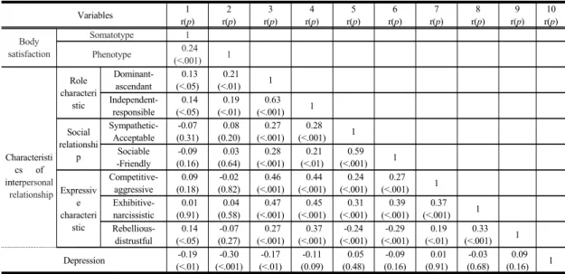Table 4. Correlation between Depression with Body image Satisfaction and Interpersonal Relationship.