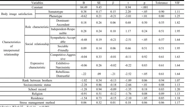 Table 5. Predictive Variables for Depression in Subject