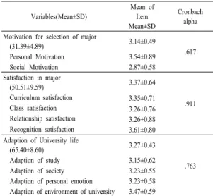 Table 2. Motivation for Major, Satisfaction in Major  and Adaption of University Life of the  University Students