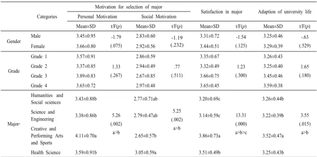 Table 3. Differences of Motivation for major, Satisfaction in Major and Adaption of University school life by  General Characteristics of the University students