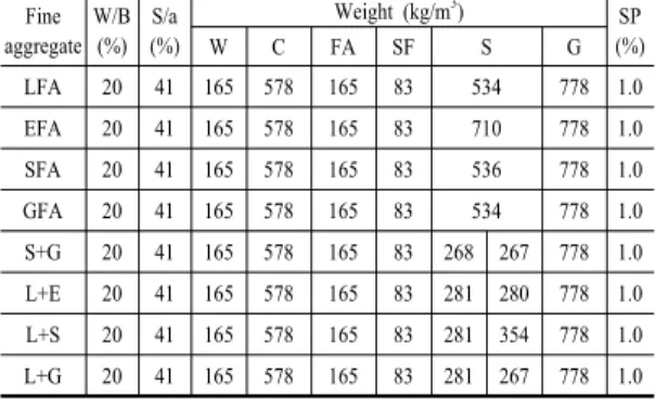 Table 2. Mixture proportions of the concretes Fine  aggregate W/B(%) S/a (%) Weight (kg/m 3 ) SP (%)WCFASFSG LFA 20 41 165 578 165 83 534 778 1.0 EFA 20 41 165 578 165 83 710 778 1.0 SFA 20 41 165 578 165 83 536 778 1.0 GFA 20 41 165 578 165 83 534 778 1.0