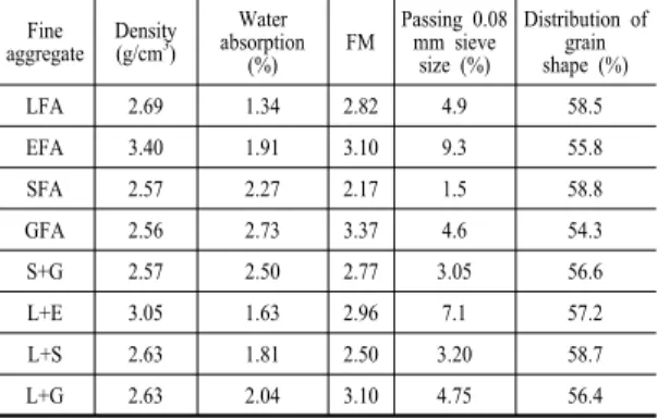 Table 3. Physical properties of coarse aggregate Surface Saturated  Density (g/cm 3 ) Water  absorption  (%) FM Passing 0.08  mm sieve size (%) Distribution of grain shape (%) 2.59 0.84 6.19 0.62 59.27