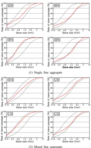 Fig. 2. Slump flow depending on fine aggregate kinds